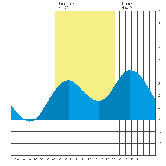 Grant Line Canal bridge tide chart for Monday, January 19, 2026