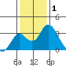 Grant Line Canal bridge tide chart for Thursday, January 1, 2026