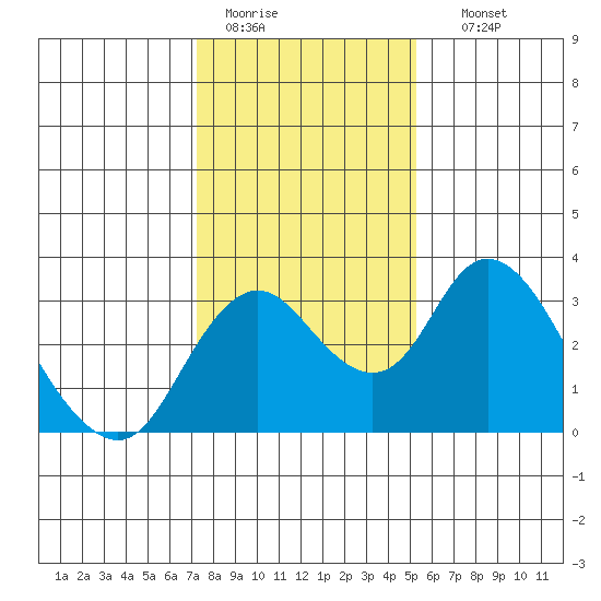 Grant Line Canal bridge tide chart for Tuesday, January 20, 2026