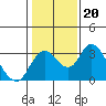 Grant Line Canal bridge tide chart for Tuesday, January 20, 2026