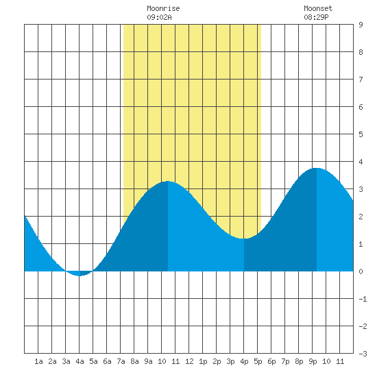 Grant Line Canal bridge tide chart for Wednesday, January 21, 2026