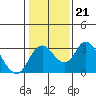 Grant Line Canal bridge tide chart for Wednesday, January 21, 2026