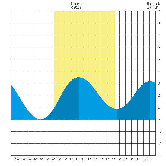 Grant Line Canal bridge tide chart for Friday, January 23, 2026