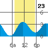 Grant Line Canal bridge tide chart for Friday, January 23, 2026