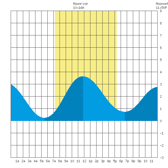 Grant Line Canal bridge tide chart for Saturday, January 24, 2026