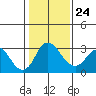 Grant Line Canal bridge tide chart for Saturday, January 24, 2026