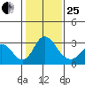 Grant Line Canal bridge tide chart for Sunday, January 25, 2026