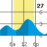 Grant Line Canal bridge tide chart for Tuesday, January 27, 2026