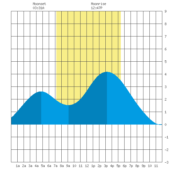 Grant Line Canal bridge tide chart for Wednesday, January 28, 2026