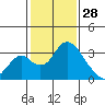 Grant Line Canal bridge tide chart for Wednesday, January 28, 2026