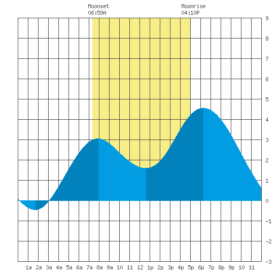 Grant Line Canal bridge tide chart for Friday, January 2, 2026
