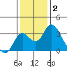 Grant Line Canal bridge tide chart for Friday, January 2, 2026