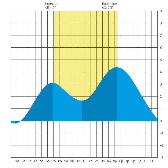 Grant Line Canal bridge tide chart for Friday, January 30, 2026
