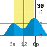 Grant Line Canal bridge tide chart for Friday, January 30, 2026