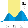 Grant Line Canal bridge tide chart for Saturday, January 31, 2026