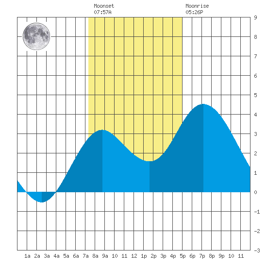 Grant Line Canal bridge tide chart for Saturday, January 3, 2026