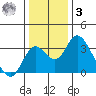 Grant Line Canal bridge tide chart for Saturday, January 3, 2026