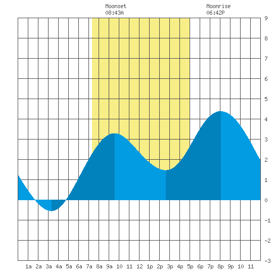 Grant Line Canal bridge tide chart for Sunday, January 4, 2026