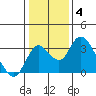 Grant Line Canal bridge tide chart for Sunday, January 4, 2026