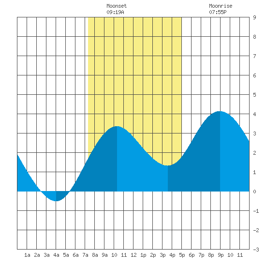 Grant Line Canal bridge tide chart for Monday, January 5, 2026