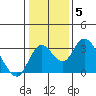 Grant Line Canal bridge tide chart for Monday, January 5, 2026