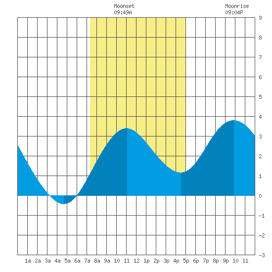 Grant Line Canal bridge tide chart for Tuesday, January 6, 2026