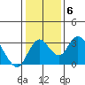 Grant Line Canal bridge tide chart for Tuesday, January 6, 2026
