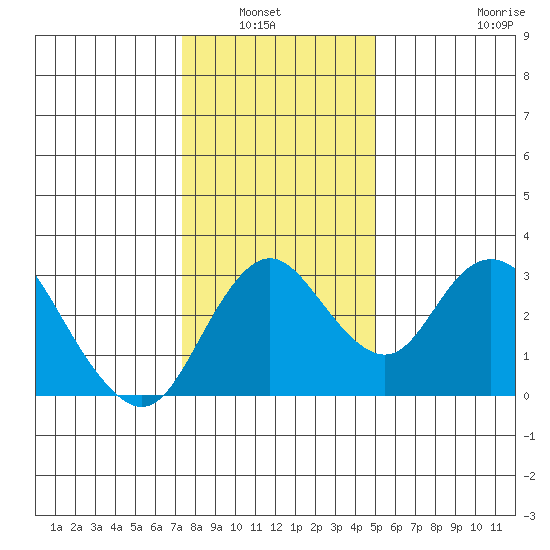 Grant Line Canal bridge tide chart for Wednesday, January 7, 2026