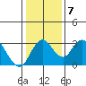 Grant Line Canal bridge tide chart for Wednesday, January 7, 2026