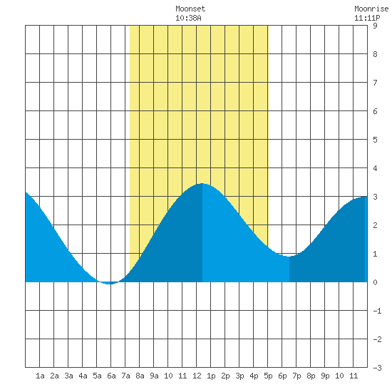 Grant Line Canal bridge tide chart for Thursday, January 8, 2026
