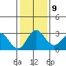 Grant Line Canal bridge tide chart for Friday, January 9, 2026