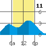 Grant Line Canal bridge tide chart for Wednesday, February 11, 2026