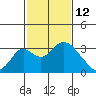 Grant Line Canal bridge tide chart for Thursday, February 12, 2026