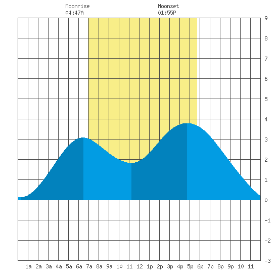 Grant Line Canal bridge tide chart for Friday, February 13, 2026
