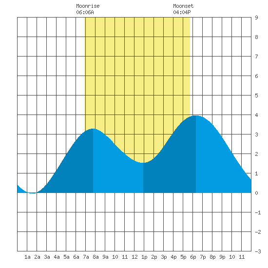 Grant Line Canal bridge tide chart for Sunday, February 15, 2026
