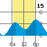 Grant Line Canal bridge tide chart for Sunday, February 15, 2026