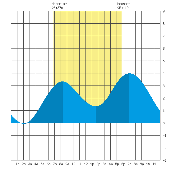 Grant Line Canal bridge tide chart for Monday, February 16, 2026