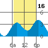 Grant Line Canal bridge tide chart for Monday, February 16, 2026