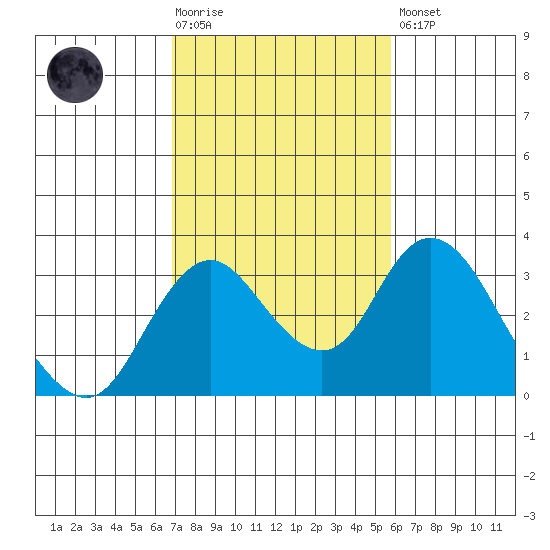 Grant Line Canal bridge tide chart for Tuesday, February 17, 2026