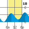 Grant Line Canal bridge tide chart for Wednesday, February 18, 2026
