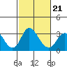 Grant Line Canal bridge tide chart for Saturday, February 21, 2026