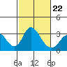 Grant Line Canal bridge tide chart for Sunday, February 22, 2026