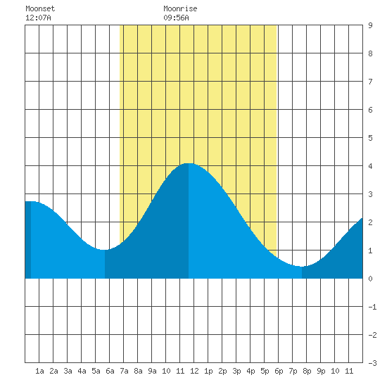 Grant Line Canal bridge tide chart for Monday, February 23, 2026