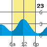 Grant Line Canal bridge tide chart for Monday, February 23, 2026