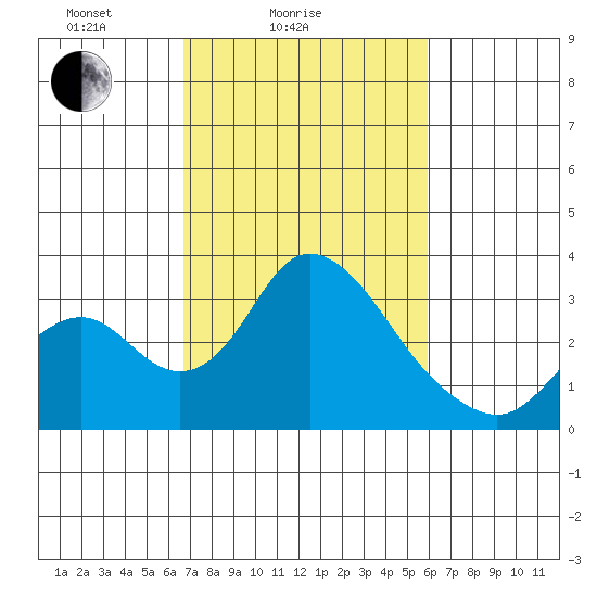 Grant Line Canal bridge tide chart for Tuesday, February 24, 2026
