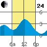 Grant Line Canal bridge tide chart for Tuesday, February 24, 2026
