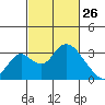 Grant Line Canal bridge tide chart for Thursday, February 26, 2026