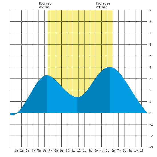 Grant Line Canal bridge tide chart for Saturday, February 28, 2026