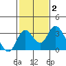 Grant Line Canal bridge tide chart for Monday, February 2, 2026