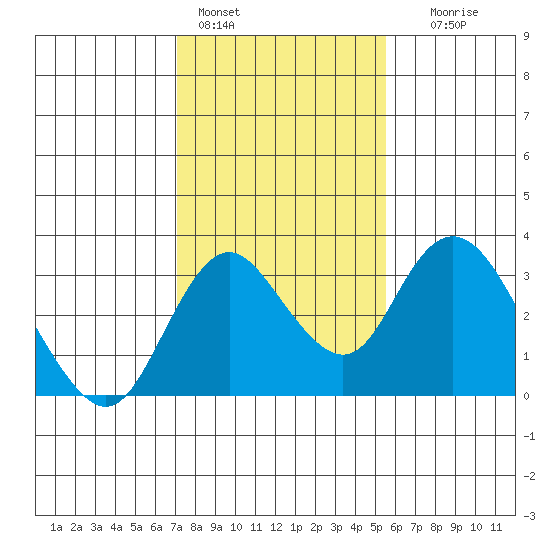 Grant Line Canal bridge tide chart for Tuesday, February 3, 2026